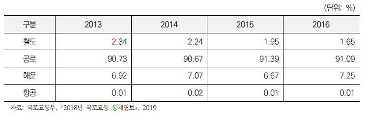 국내화물 수송수단별 수송분담율