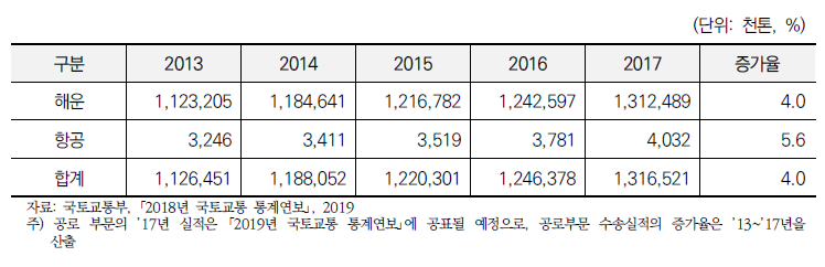 국제화물 수송수단별 수송실적 추이