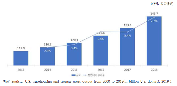 미국 창고･보관시장 추이