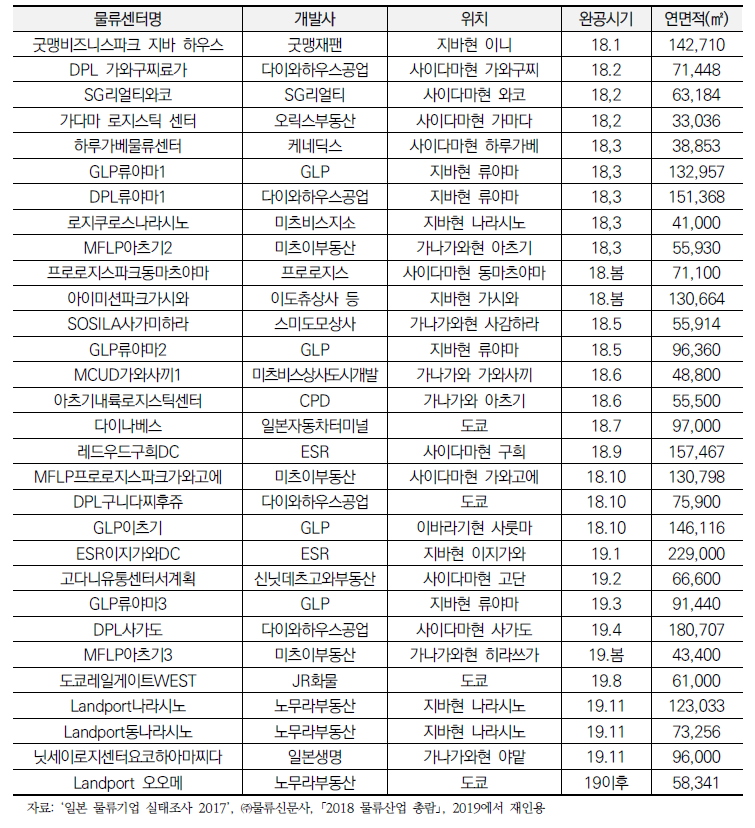 ’18~’19년 일본 수도권 주요 물류센터 개발 현황