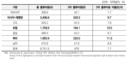 전세계 3PL 시장규모(’17년)