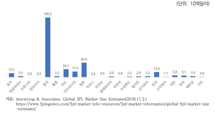 아시아-태평양 지역 3PL 시장규모(’17년)