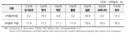 아시아-태평양 지역 총 물류비 대비 3PL 비율 상위 7개국가