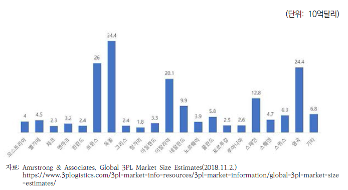 유럽 지역 3PL 시장규모(’17년)