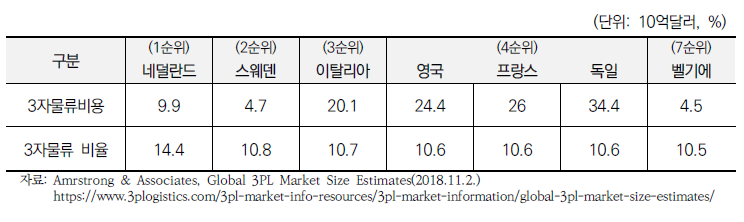 유럽 지역 총 물류비 대비 3PL 비율 상위 7개국가