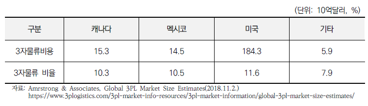 북미 지역 3PL 시장규모 및 총 물류비 대비 3PL 비율