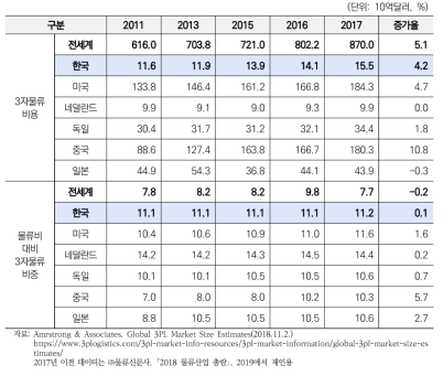 우리나라와 주요국의 3PL 시장규모 및 총 물류비 대비 3PL 비율 비교