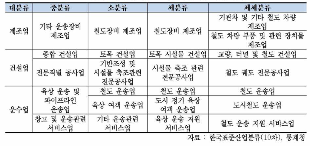 한국표준산업분류(10차) 기준 철도산업 분류
