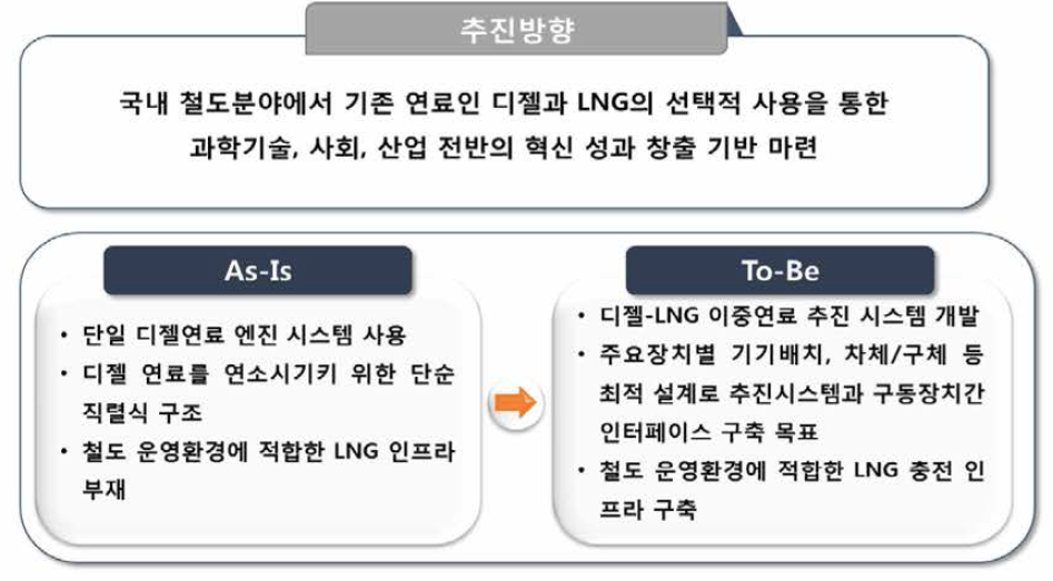 LNG-디젤 이중연료 기관차 및 충전인프라 핵심기술 개발 As-Is To-Be