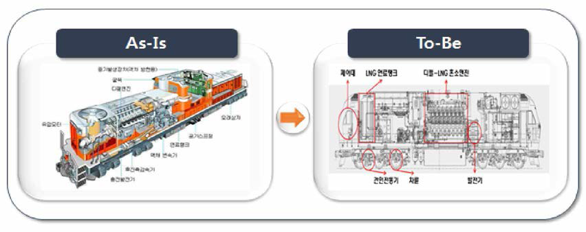 LNG-디젤 이중연료 기관차 개발 As-k To-Be