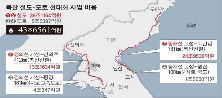 북한 철도/도로 현대화 사업비용(*출처 : 자유한국당 정양석 의원실 자료)