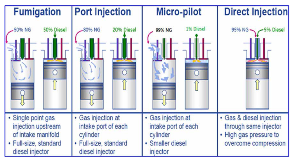LNG-디젤 이중연료용 추진시스템(엔진) 인젝터 기술