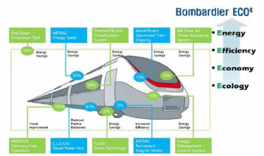 Bombardier ECO4 Project