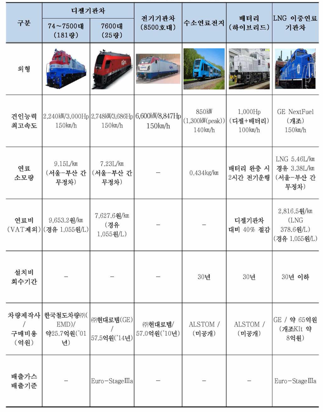 철도차량 차종별 주요 특징