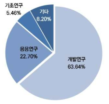 국토교통 단계별 지원 비중