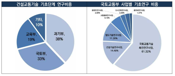 건설교통기술 기초단계 연구비중