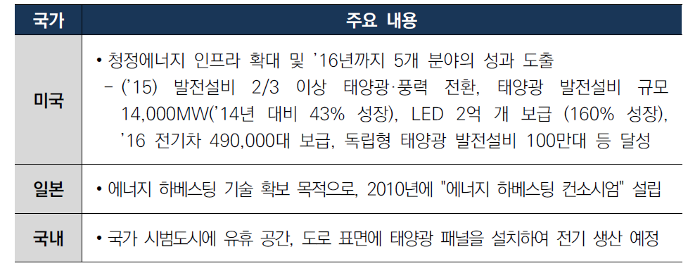 에너지 공급 기술 국가별 기술개발 동향