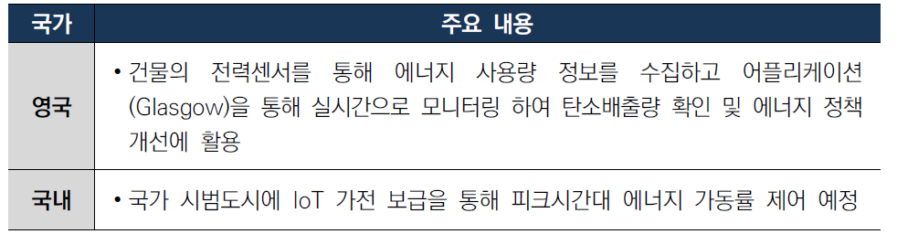 수요관리기술 국가별 기술개발 동향