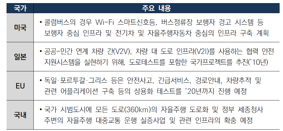 교통 인프라기술 국가별 기술개발 동향