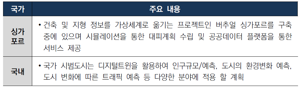 디지털 트윈 기술 국가별 기술개발 동향