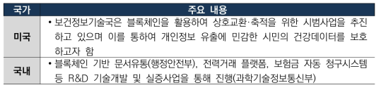 블록체인을 활용한 행정 기술 국가별 기술개발 동향