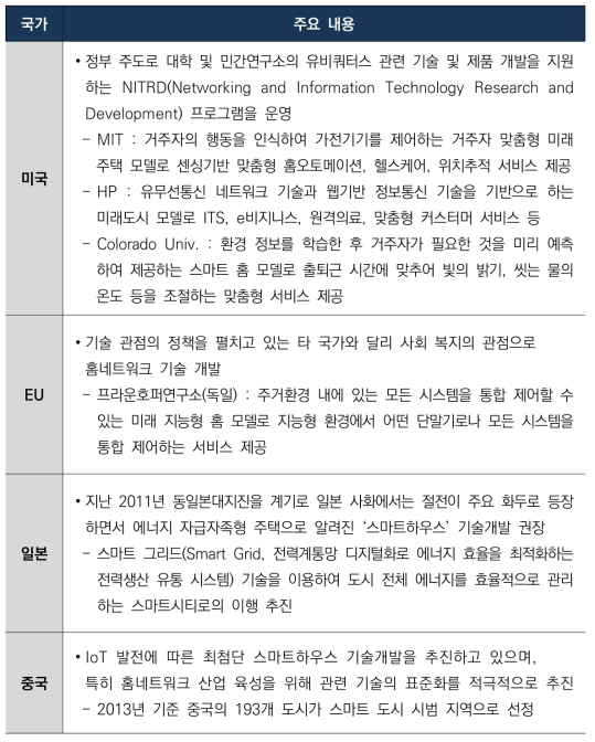 스마트하우스기술 국가별 기술개발 동향