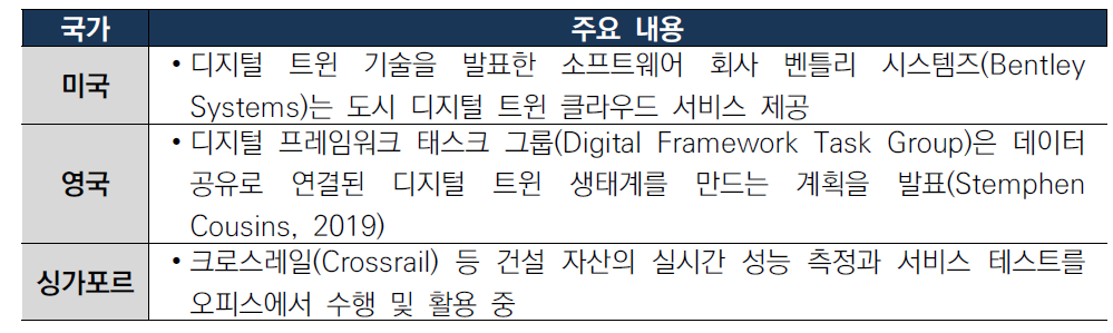 디지털 트윈 국가별 기술개발 동향