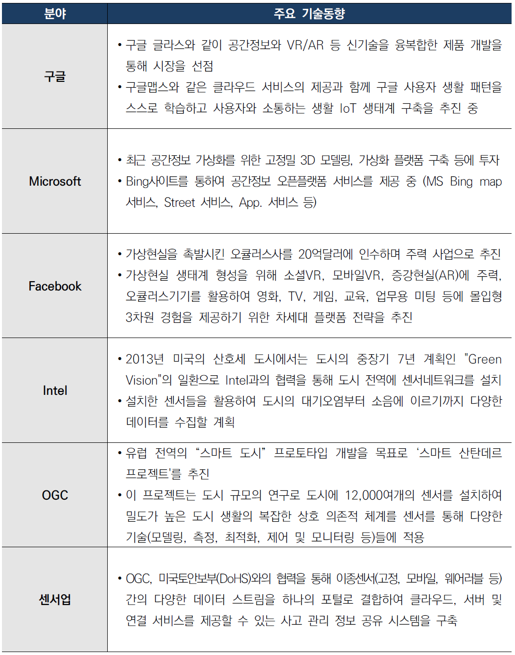 공간정보 분야 기술개발 동향