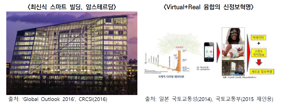 국토공간정보 기술의 부가가치 창출 사례