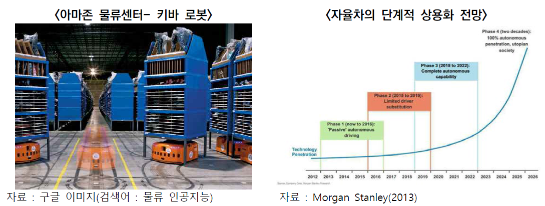 교통물류 기술사례 및 시장 전망 ※ 시장조사업체 IHS는 자율주행자동차의 전 세계 연간 판매량이 2025년 23만 대에서 2035년 1,180만 대에 이를 것으로 예상 ※ 컨설팅 업체 맥킨지는 전 세계 모빌리티 산업이 오는 2030년 6조 7,000억달러(약 7,400조원) 규모로 성장할 것이라고 전망