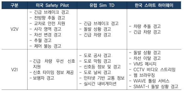 국가별 V2X 시범 서비스