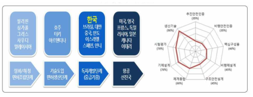 국내 항공기 기술개발 수준