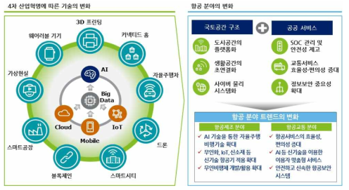 4차 산업혁명에 따른 항공분야 트렌드 변화