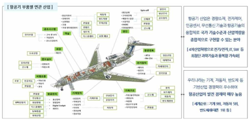 항공기 분야 관련 산업