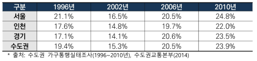 여가·쇼핑·기타 목적통행 분포