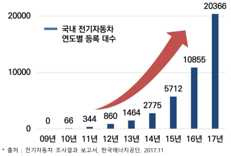 국내 전기자동차 연도별 등록 대수 증가현황