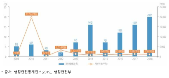 사회재난 발생 및 재산피해(2009~2018)