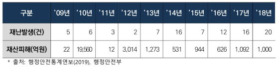 사회재난 발생 및 재산피해(2009~2018)