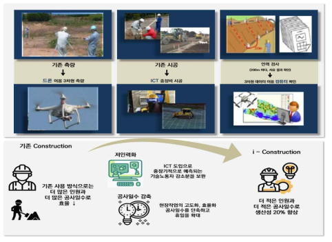 I-Construction의 개념