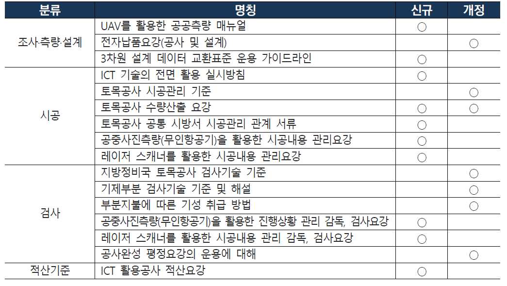 ICT 기술도입을 위한 15개 기준 및 적산기준