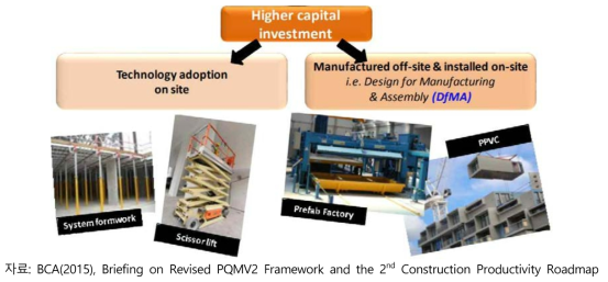 싱가포르 제2차 Construction Productivity Roadmap의 on-site/off-site 제작기술 지원