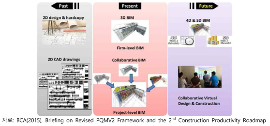 싱가포르 제2차 Construction Productivity Roadmap의 가치사슬의 통합