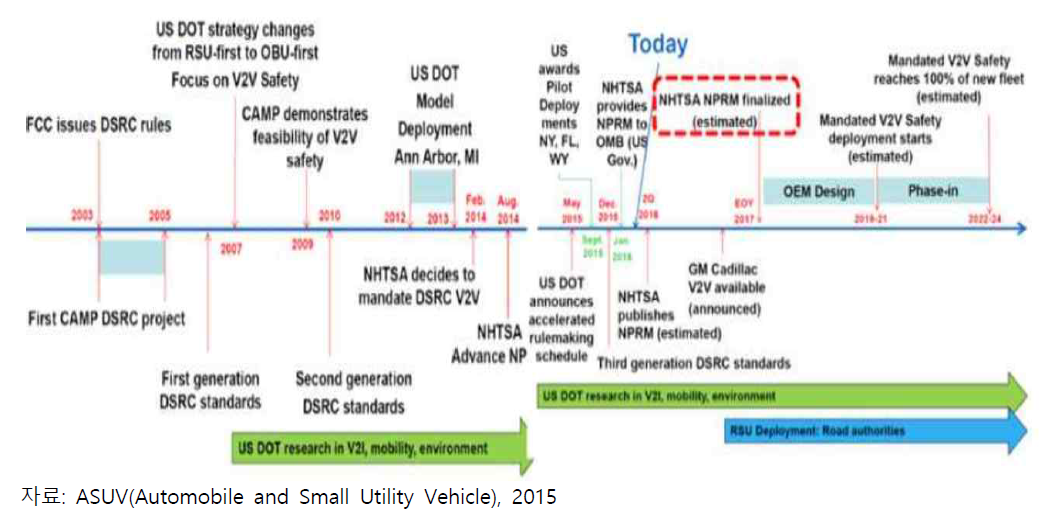 미국의 자율주행관련 로드맵