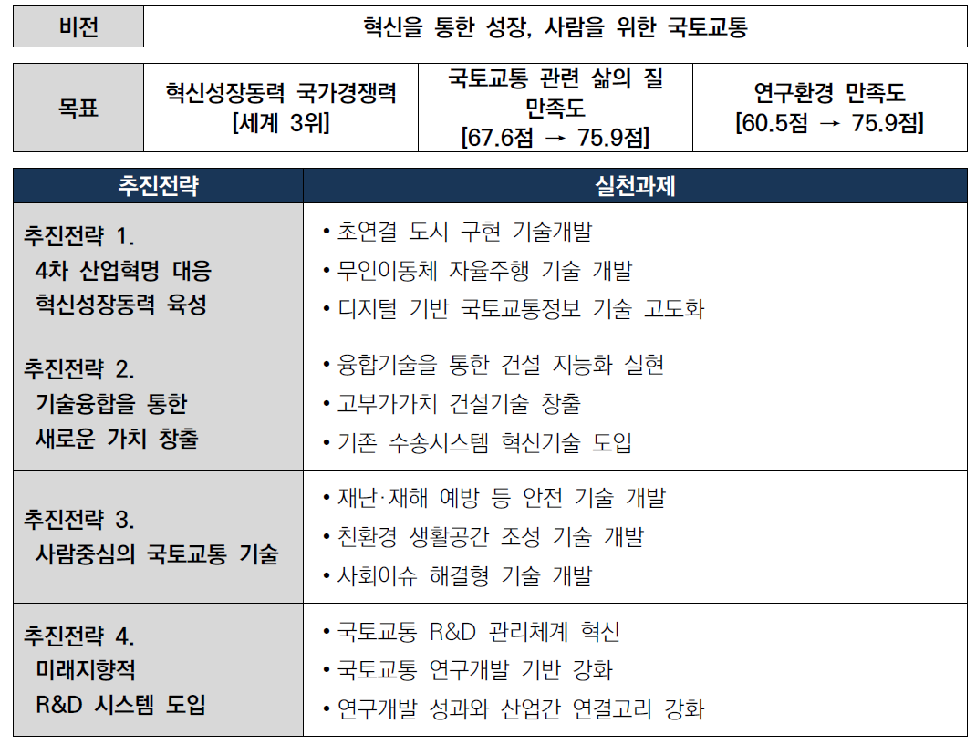 국토교통기술 연구개발 종합계획 비전, 목표, 추진전략