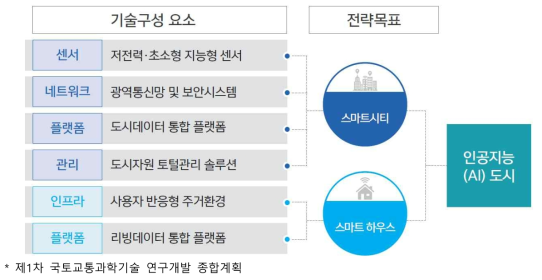 초연결 도시 구현 기술 개발 기술 전략 트리