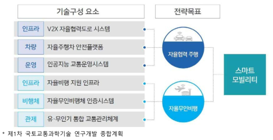 무인이동체 자율주행 기술 개발 기술 전략 트리