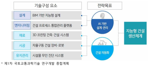 디지털 기반 국토정보 기술 고도화 기술 개발 기술 전략 트리