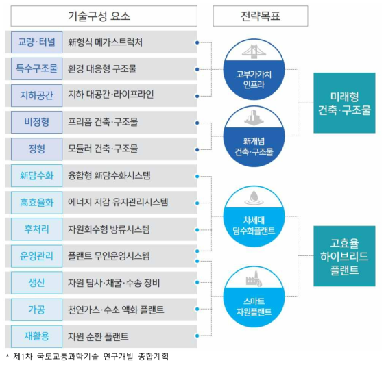 고부가가치건설 기술 개발 기술 전략 트리