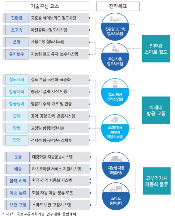 기존 수송시스템 혁신기술 도입 기술 전략 트리