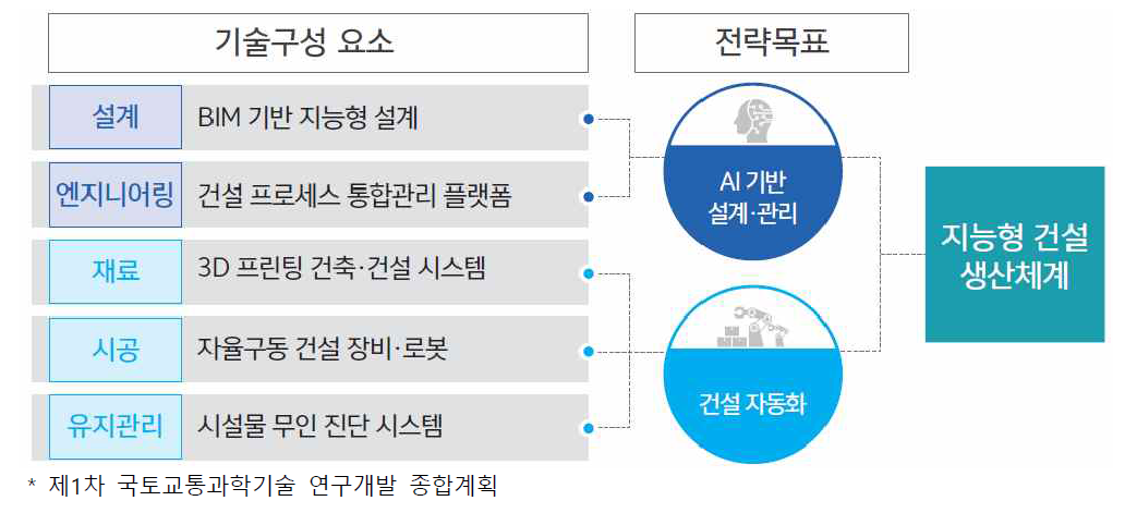 재난·예방 등 안전기술 개발 기술 전략 트리